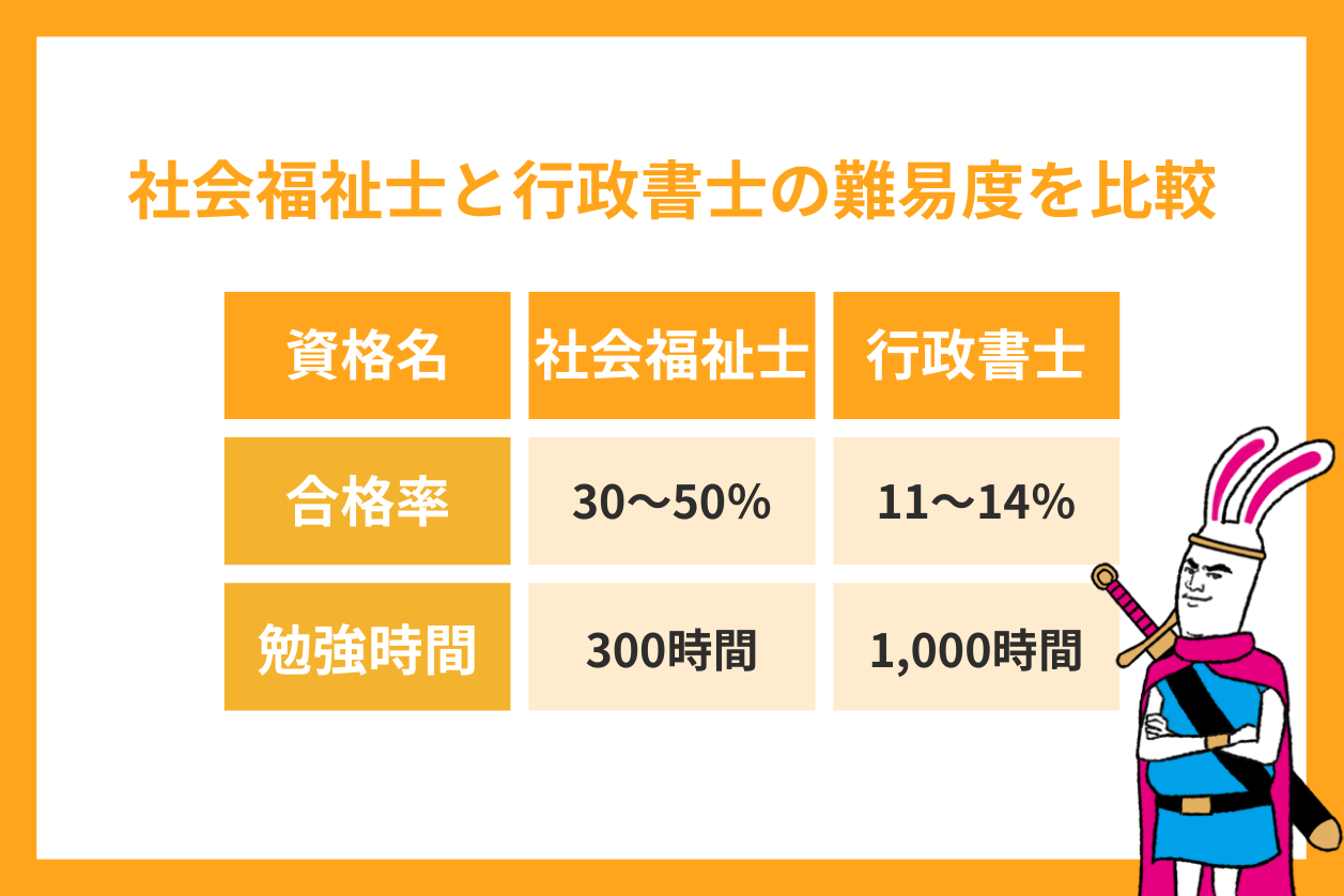 社会福祉士と行政書士の難易度を比較