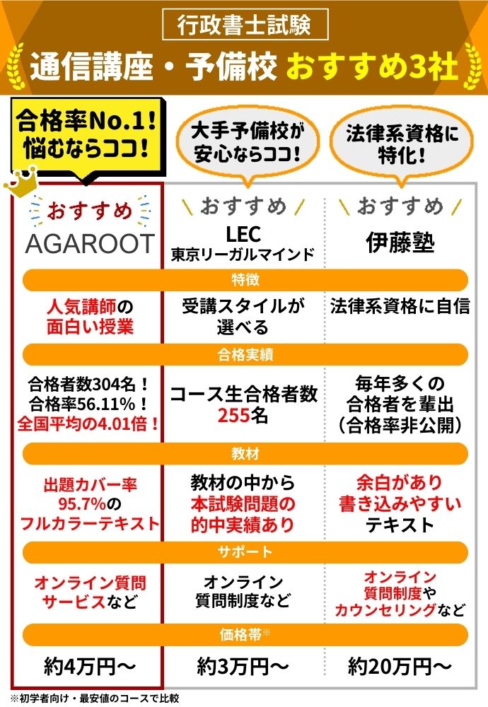 行政書士 通信講座・予備校おすすめランキング【2025年3月】安いのは 