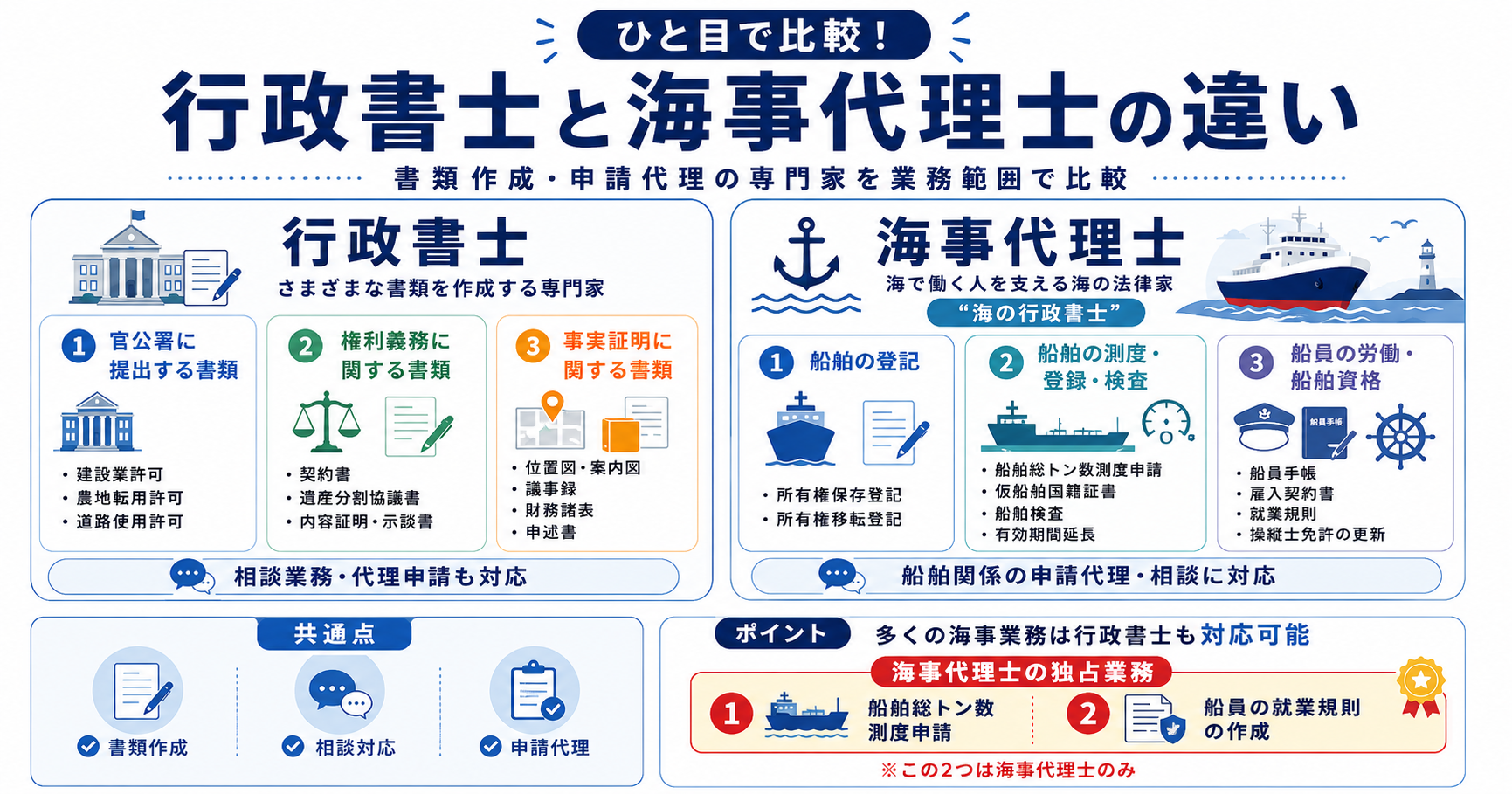行政書士と海事代理士はどんな資格?