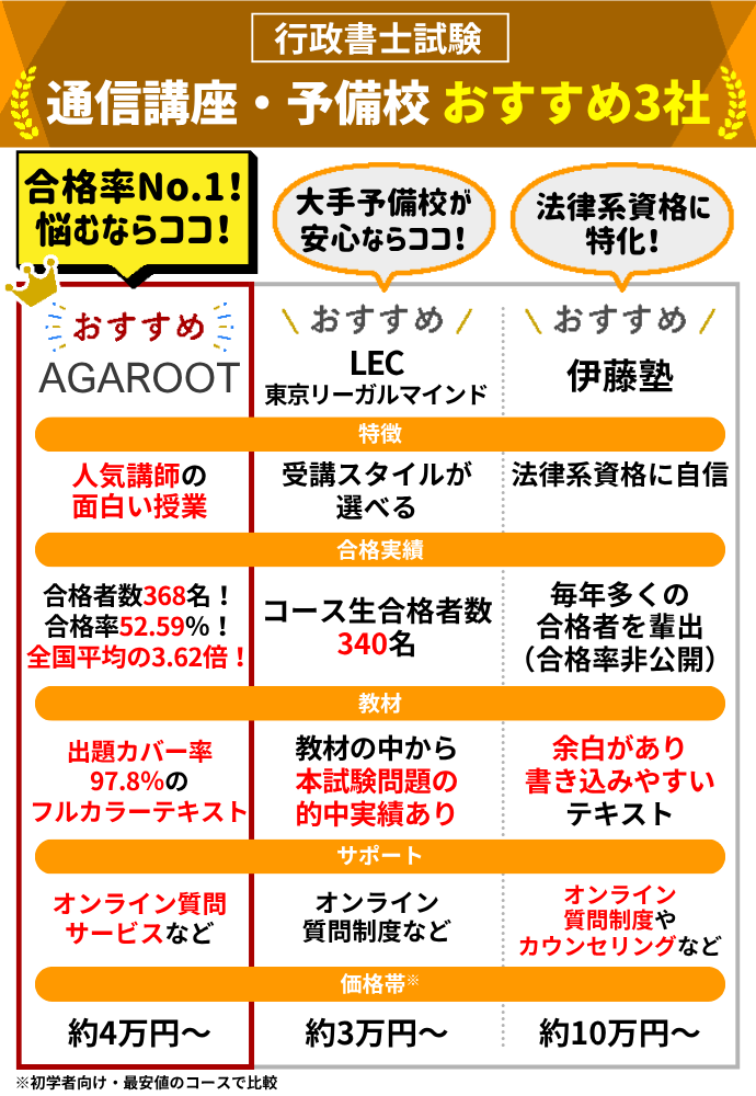 行政書士通信講座・予備校おすすめランキング【2026年6月】安いのは 