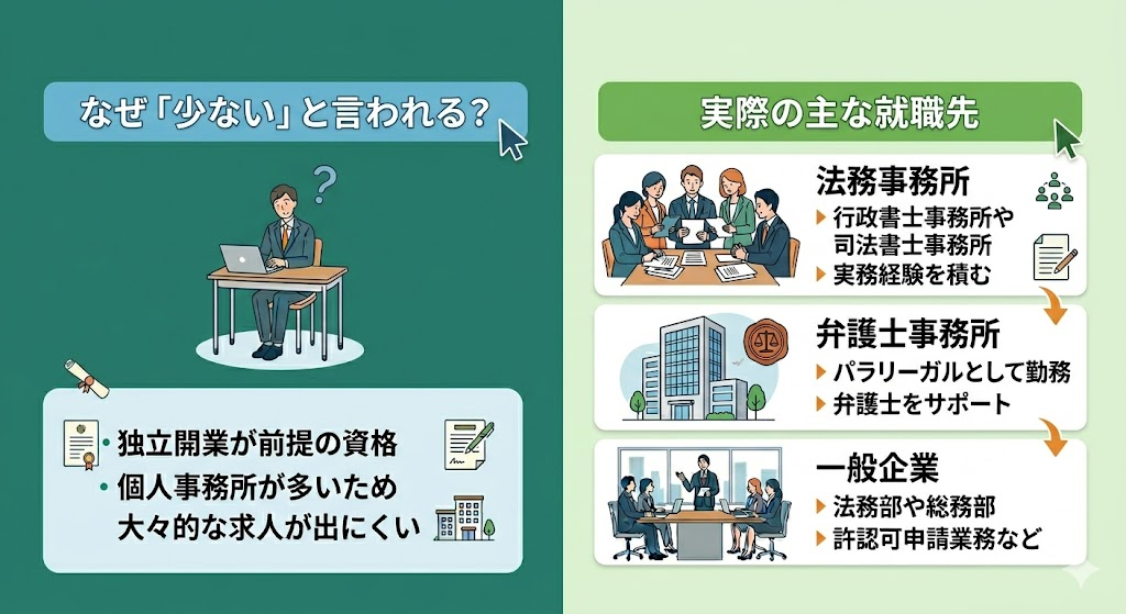 行政書士の就職先は少ない？