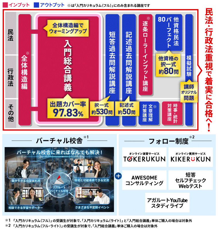 アガルートのカリキュラム設計図