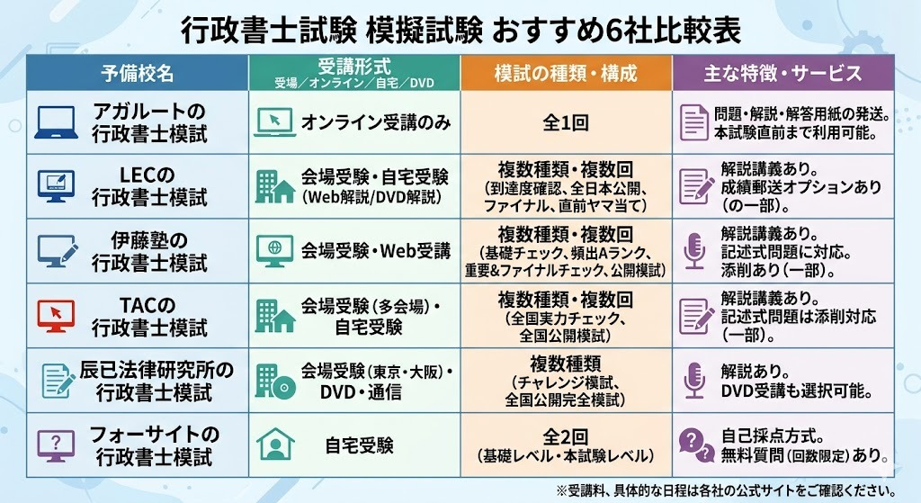 行政書士試験のおすすめ模試