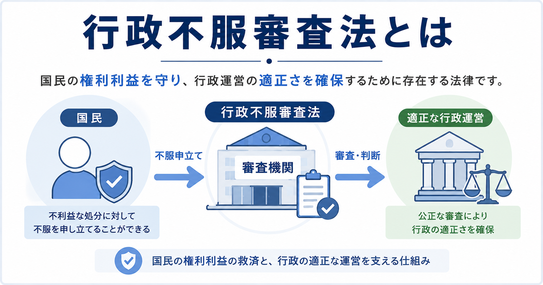 行政不服審査法とは?