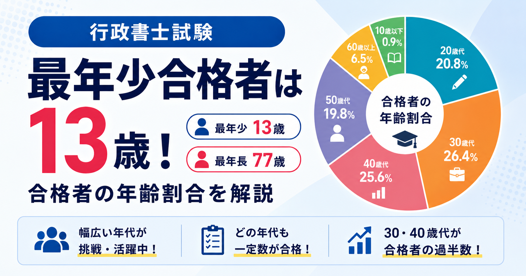 行政書士試験 最年少合格者は13歳!