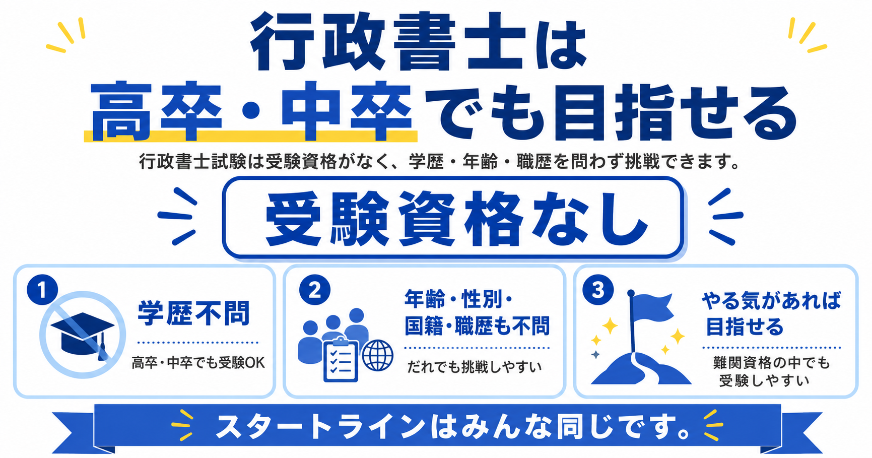 行政書士は受験資格がないため、高卒・中卒でもなれる