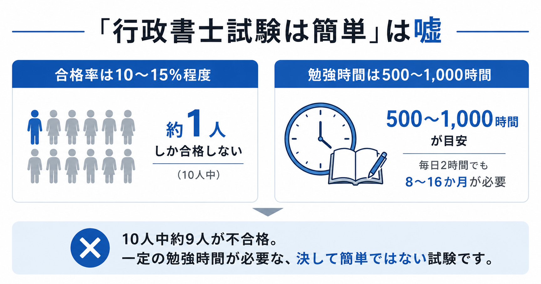 行政 書士 試験 合格 率