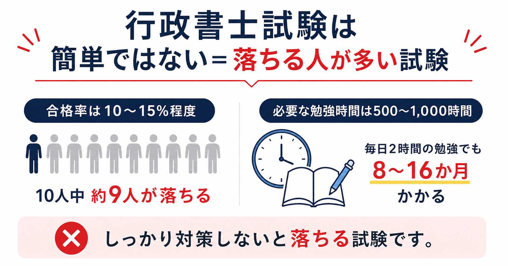 行政書士試験は簡単ではない