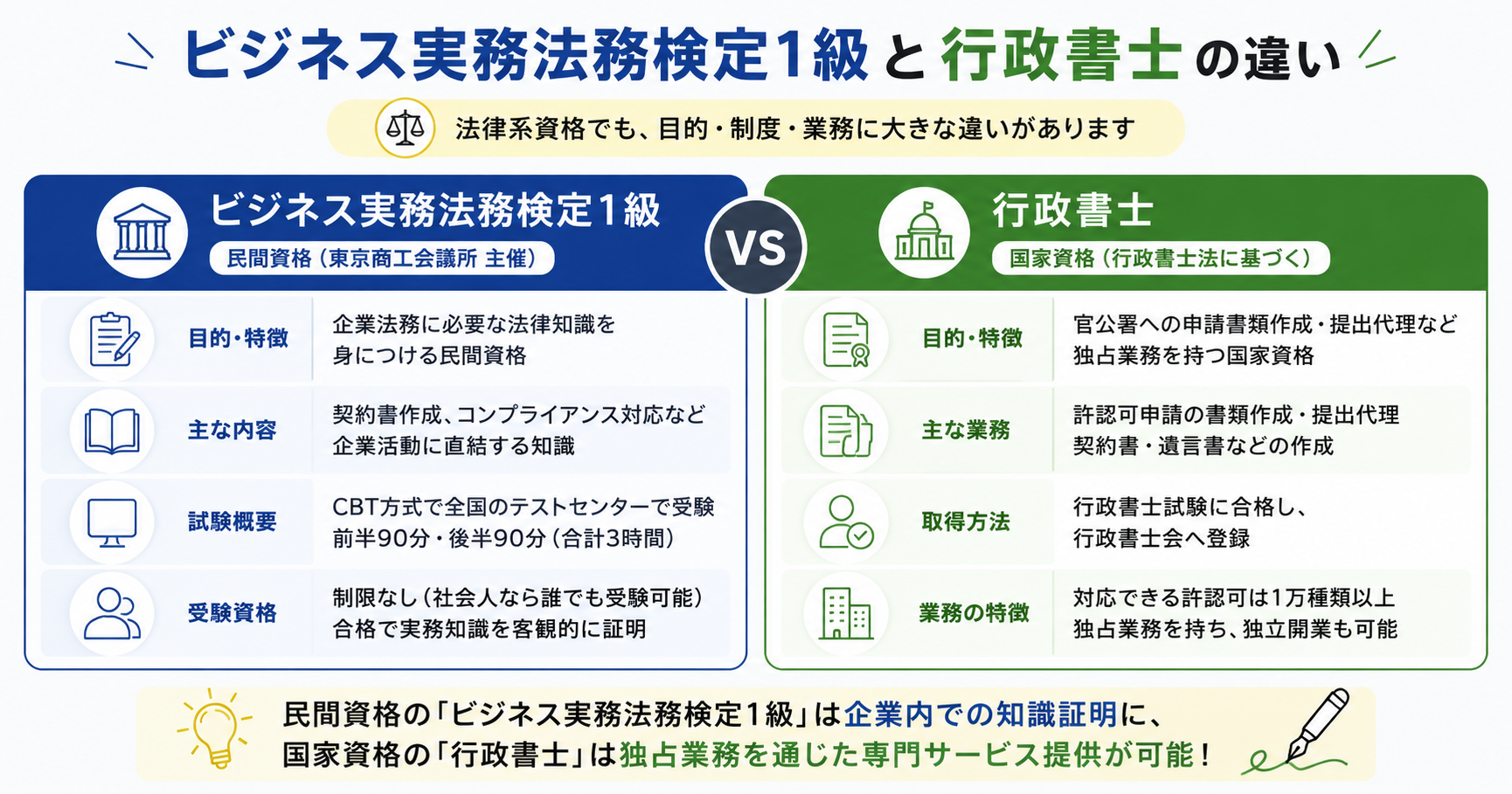 ビジネス実務法務検定1級と行政書士、それぞれどんな資格か