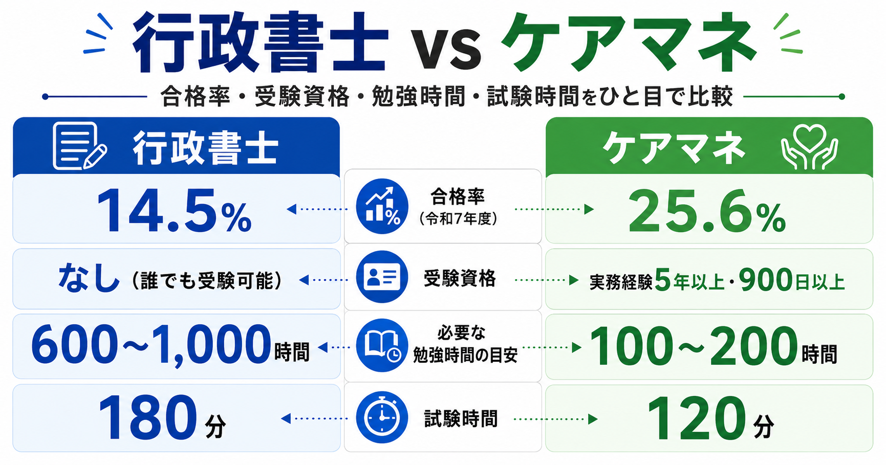 行政書士とケアマネはどっちが難しい?