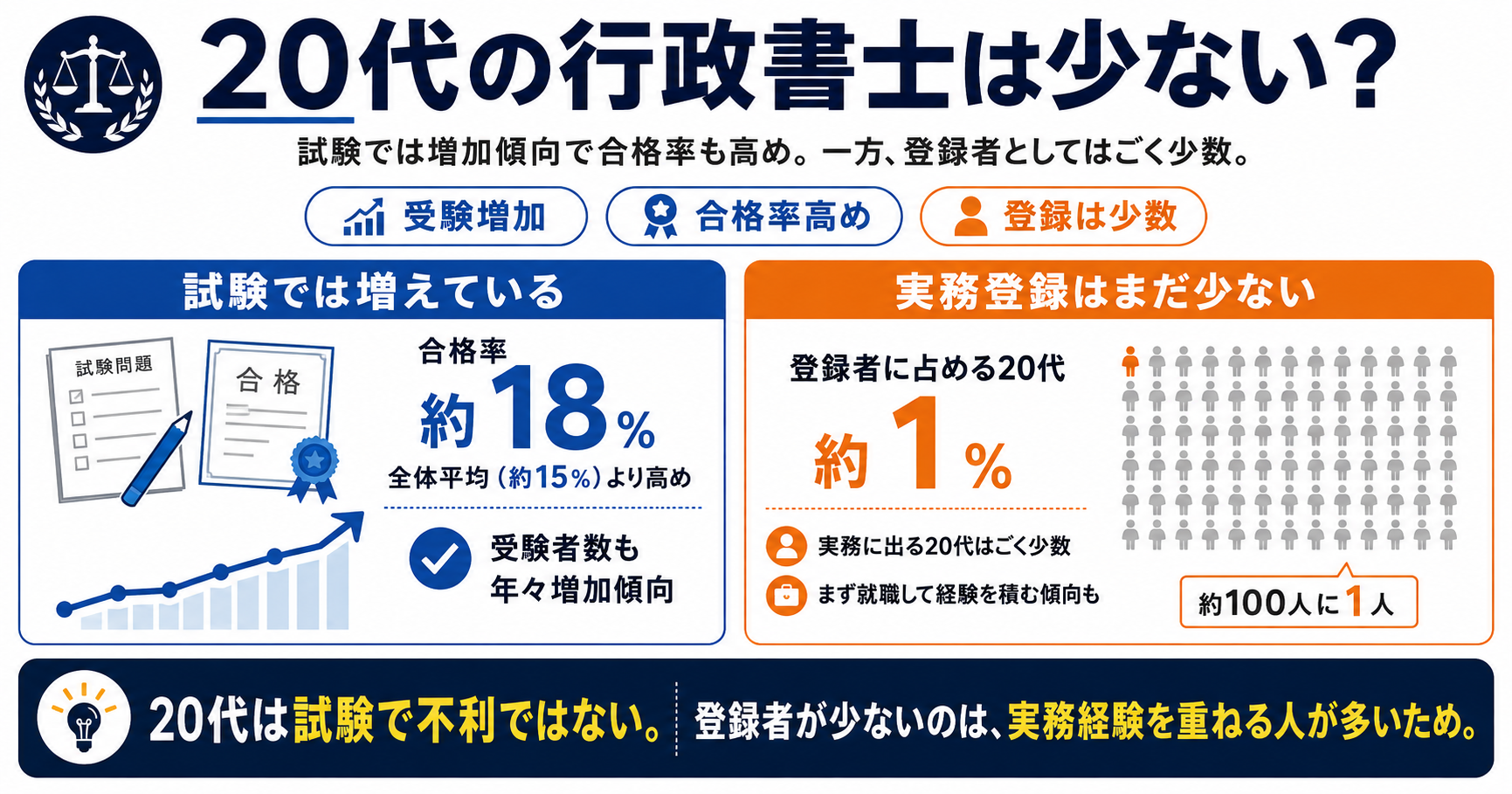 行政書士に20代は少ない?受験者・合格者・登録者のデータで見る実態