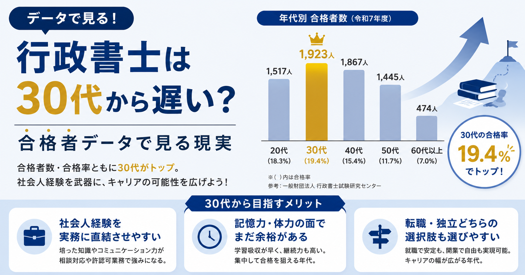 行政書士は30代から遅い？合格者データで見る現実