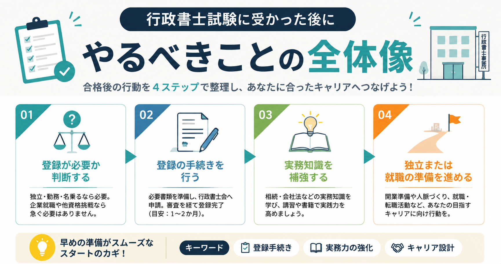 行政書士試験に受かった後にやるべきことの全体像