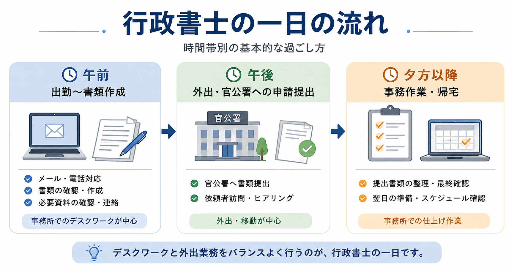 行政書士の一日の流れは?基本的な時間帯別の過ごし方