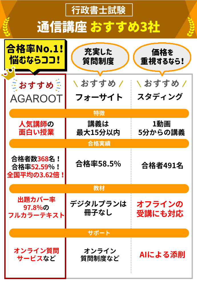 行政書士通信講座おすすめ