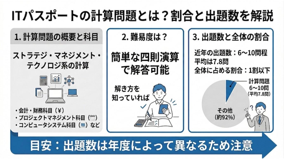 ITパスポートの計算問題とは？何問でるかの割合も記載