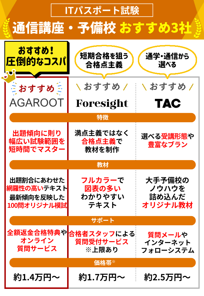 TAC ITパスポートDVD講座　2022年版 2026年最新】TAC ITパスポート本科生の評判は？料金・教材・他社比較を
