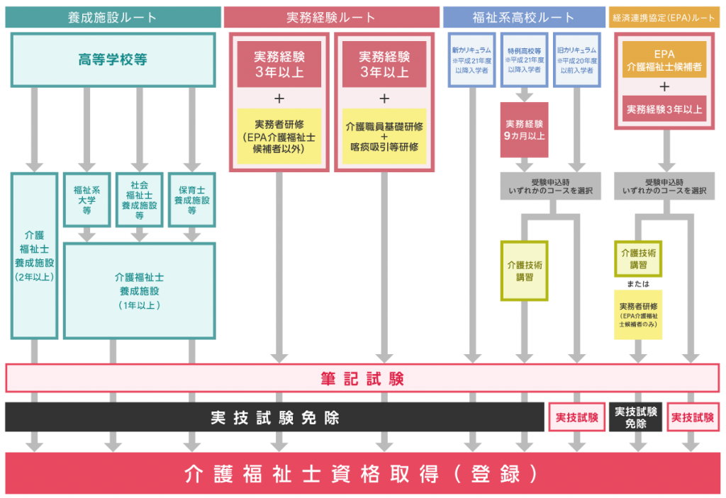 【最新】介護福祉士試験の受験資格・資格取得ルート（育成施設ルート、実務経験ルート、福祉系高校ルート、経済連携協定（EPA）ルート）