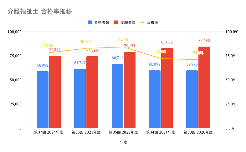 介護福祉士 合格率推移