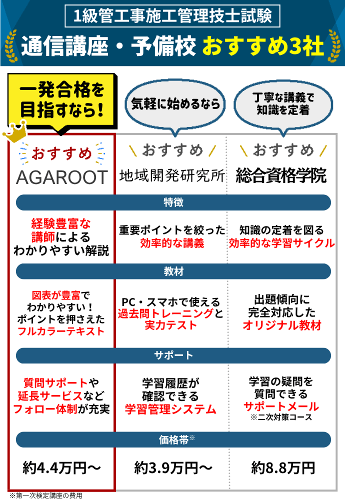 1級管工事施工管理技士の通信講座・予備校おすすめランキング【2026年6 