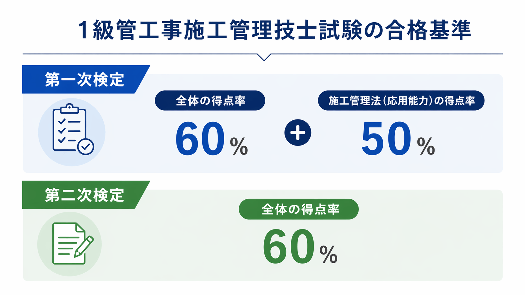 1級管工事施工管理技士合格基準