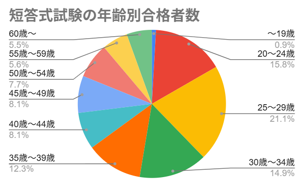 短答式試験の年齢別合格者数