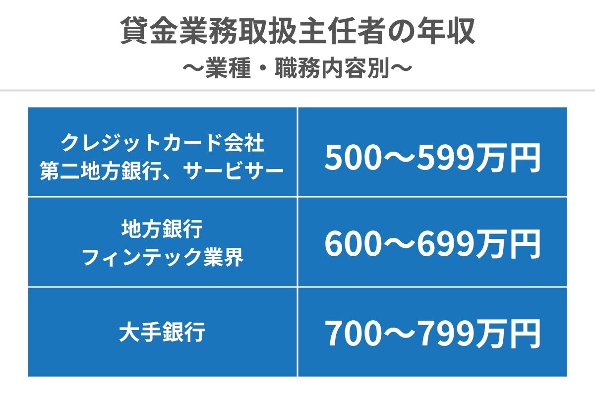 貸金業務取扱主任者の年収