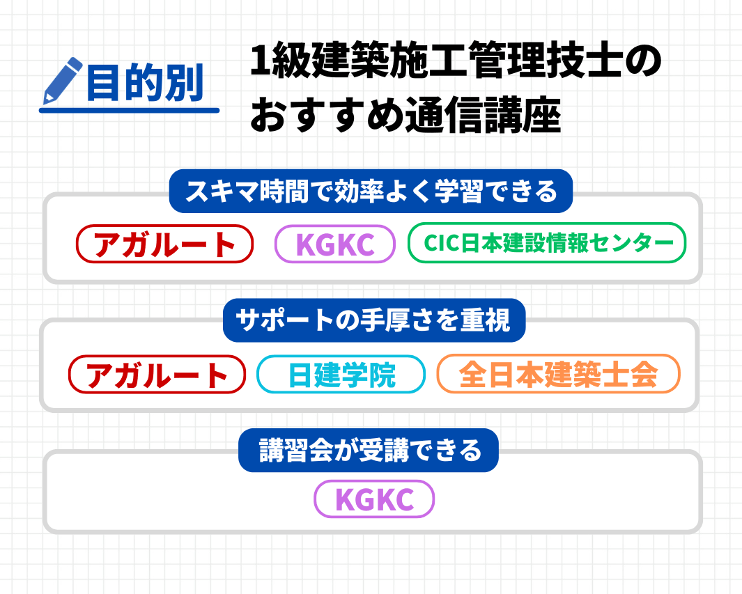 【目的別】1級建築施工管理技士のおすすめ通信講座・予備校