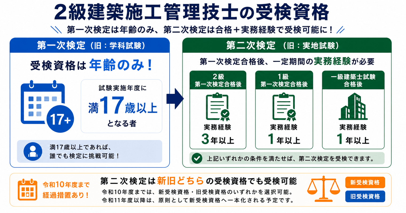 2級建築施工管理技士の受検資格