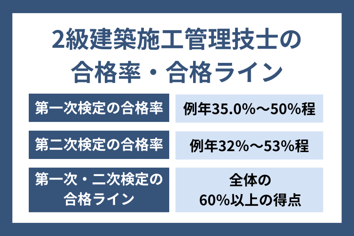 2級建築施工管理技士の合格率・合格ラインは？