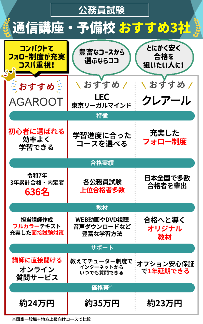 大学生向け】公務員の通信講座・予備校おすすめランキング【2026年6月 