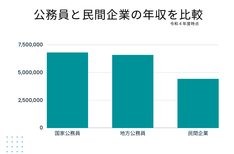 【2024年】公務員の年収・給与はどれくらい?手当やボーナスも併せて解説 公務員試験コラム