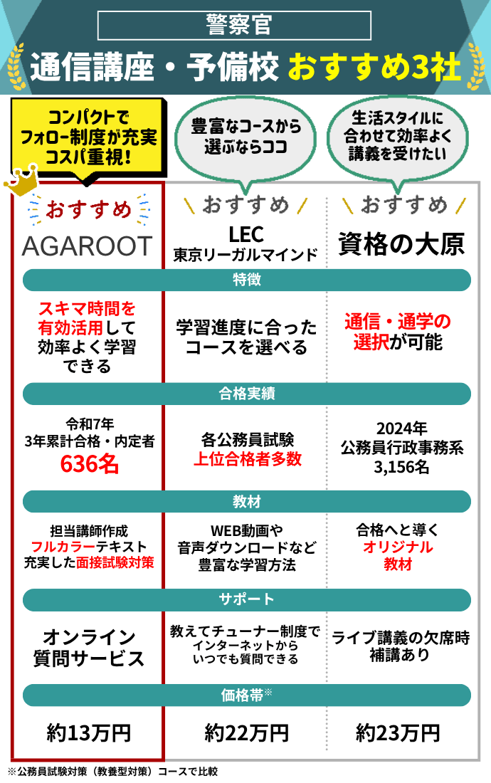 警察官通信講座・予備校おすすめランキング【2026年7月】安いのはどこ 