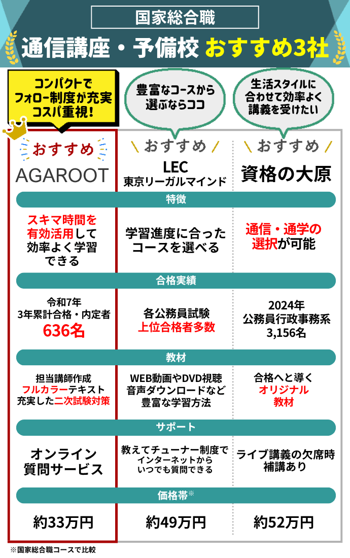 国家総合職の通信講座・予備校おすすめランキング【2026年6月】安いの