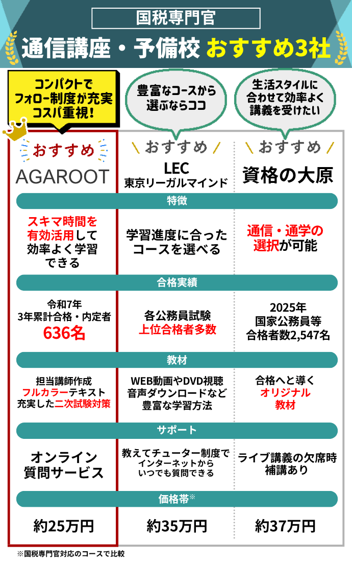 国税専門官の通信講座・予備校おすすめランキング【2026年6月】安く 
