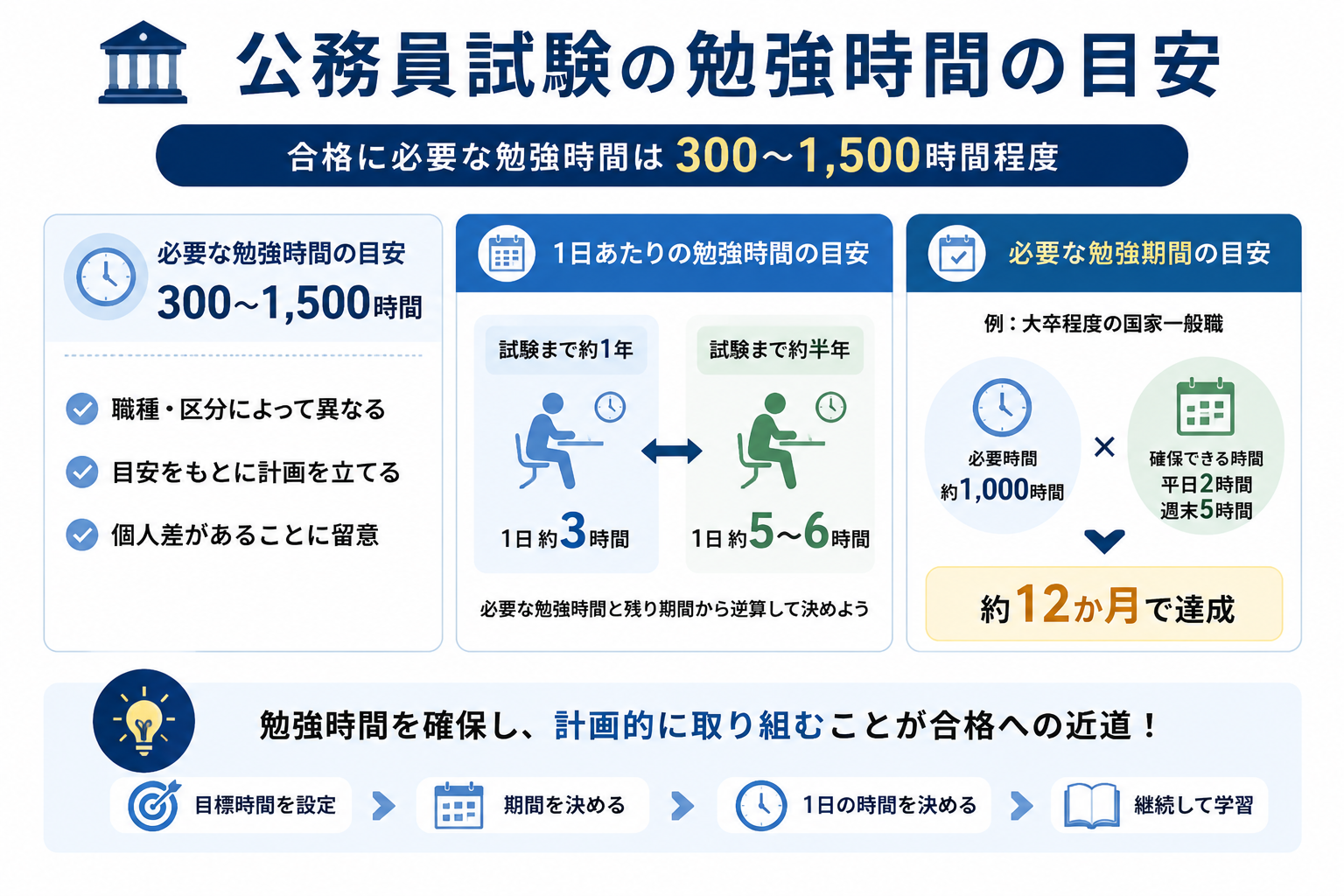 公務員試験合格に必要な勉強時間は300〜1500時間程度