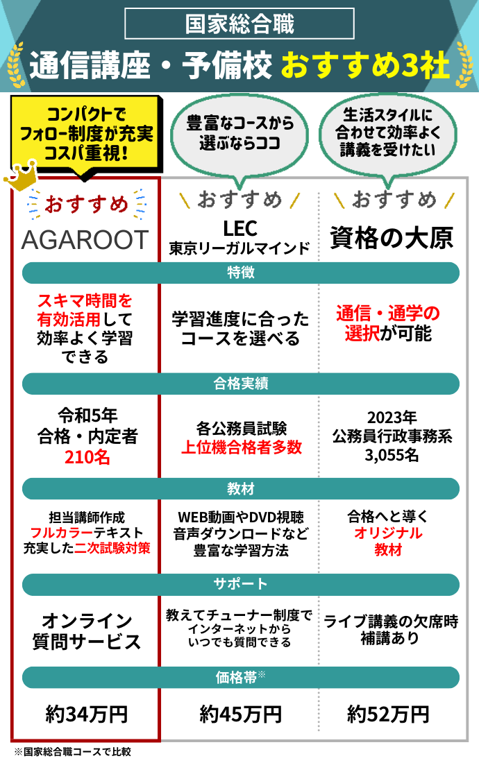 予備校LEC教材 公務員試験 定価30万円！確実合格｜語学・辞書・学習参考書