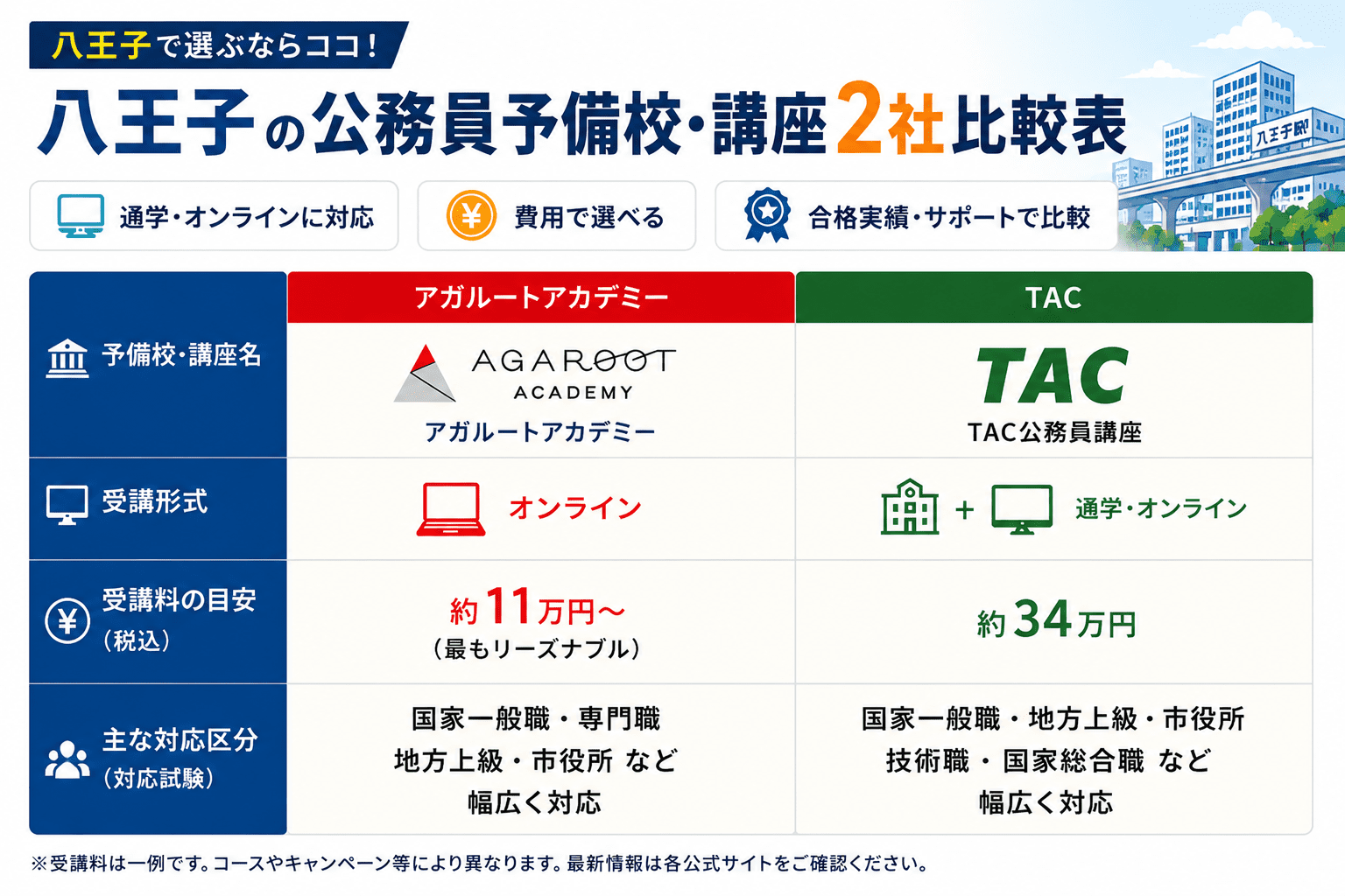 八王子で受講可能な公務員予備校おすすめ2選