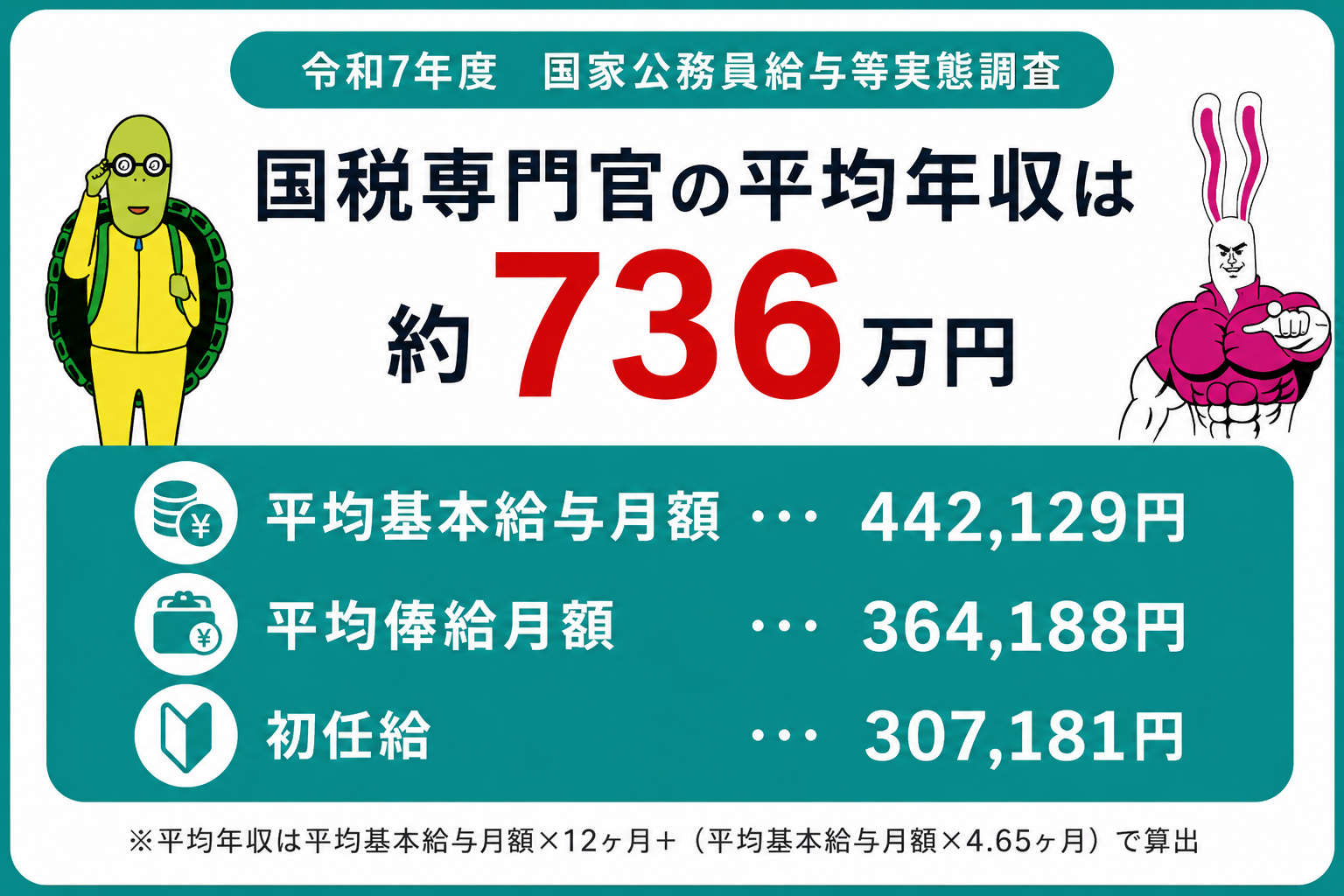 令和7年度 国家公務員給与等実態調査
国税専門官の平均年収は約736万円
平均基本給与月額・・・442,129円
平均俸給月額・・・364,188円
初任給・・・307,181円
※平均年収は平均基本給与月額×12ヶ月+(平均基本給与月額×4.65ヶ月)で算出