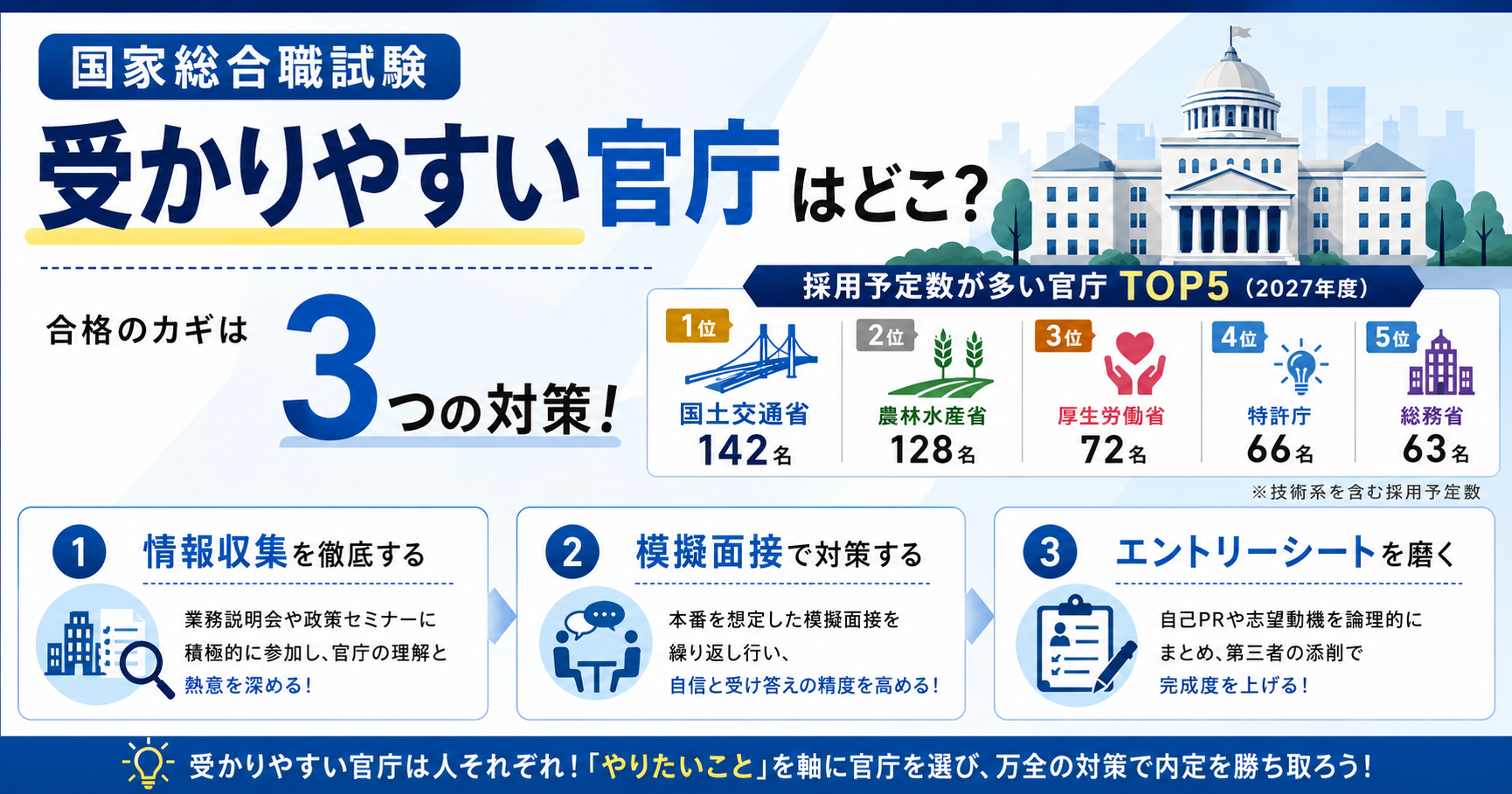 令和7年度国家公務員総合職で採用人数が多い省庁。1位国土交通省、2位農林水産省、3位厚生労働省、4位特許庁、5位総務省