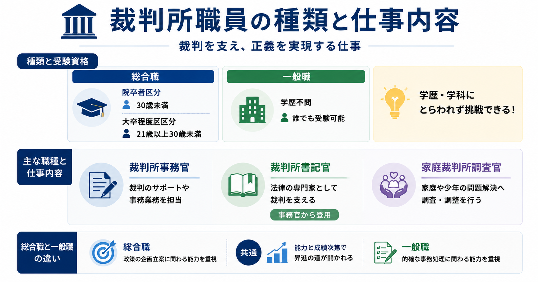 裁判所職員の種類は?仕事内容もわかりやすく解説