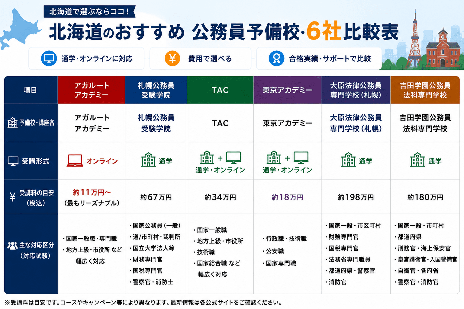 北海道(札幌)のおすすめ公務員予備校・講座一覧