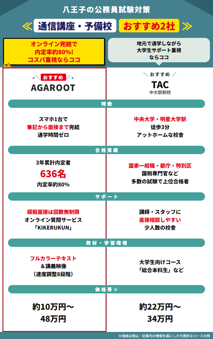 八王子で受講可能な公務員予備校おすすめ2選！失敗しない予備校の