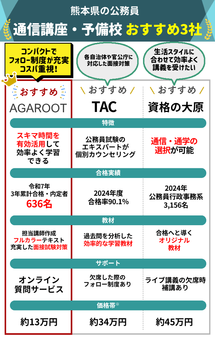 熊本県の公務員予備校・学校一覧