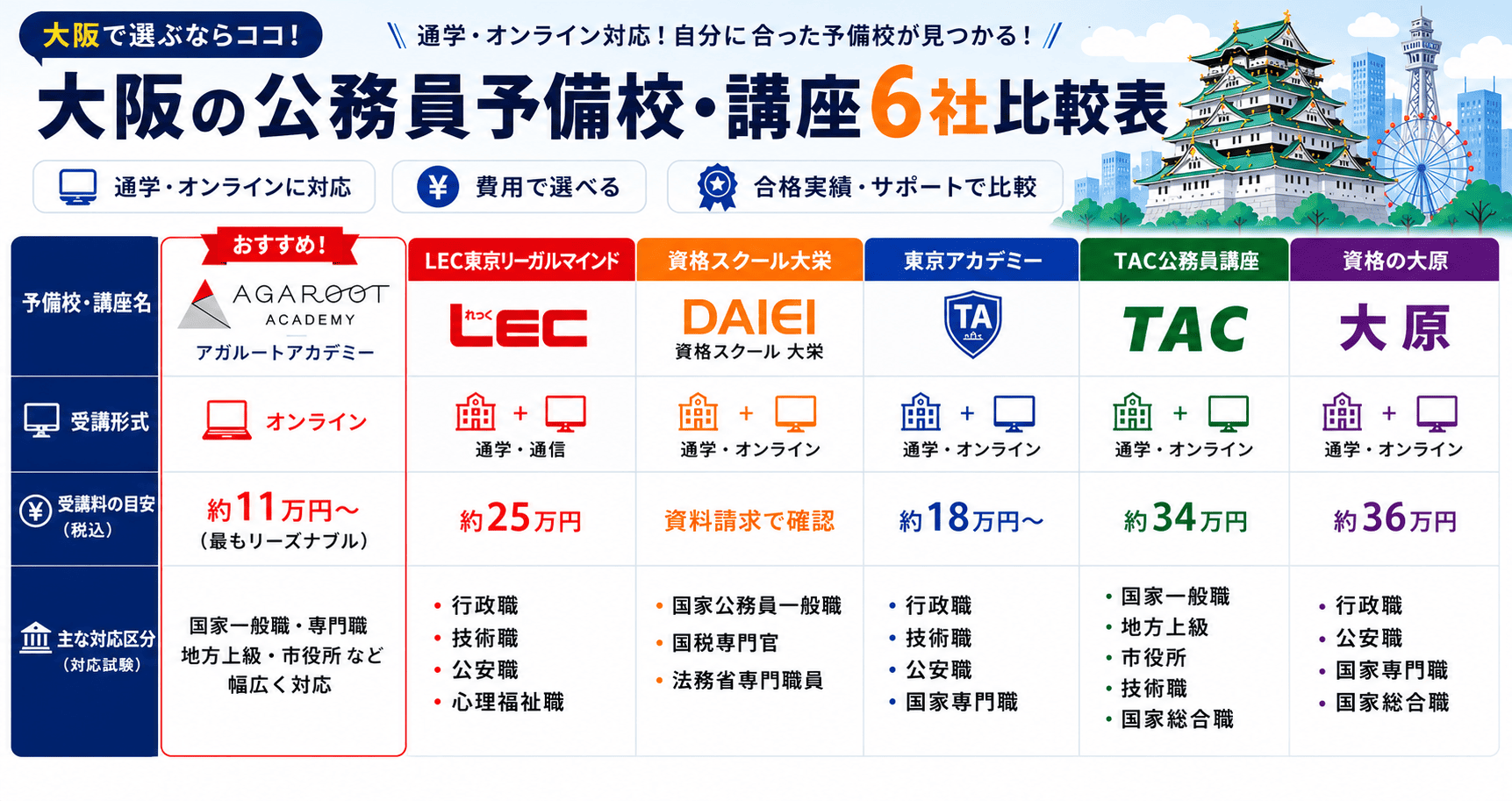 大阪の公務員予備校・通信講座6社