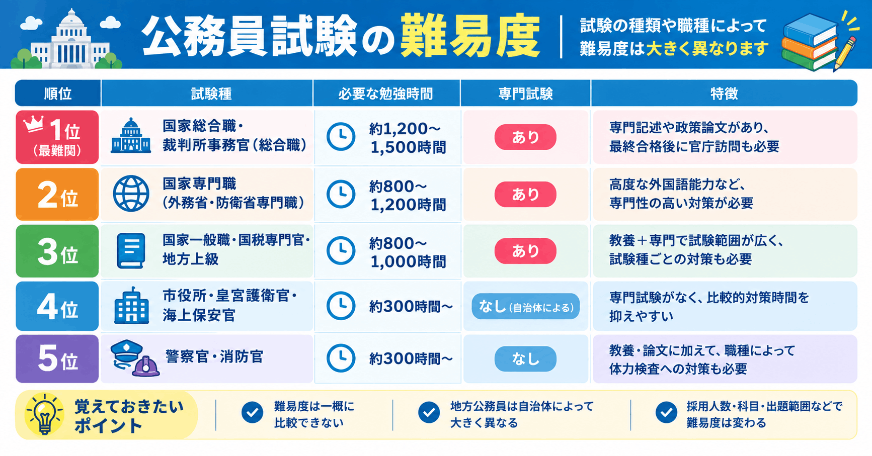 公安調査庁 採用 難易度