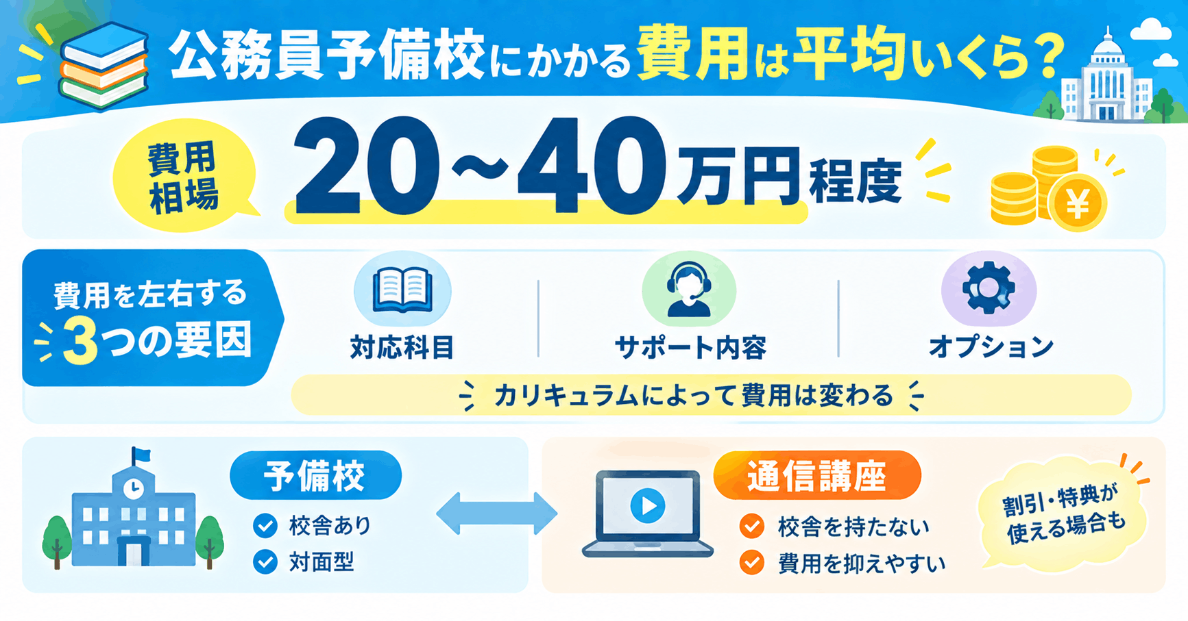 公務員予備校にかかる費用は平均いくら？