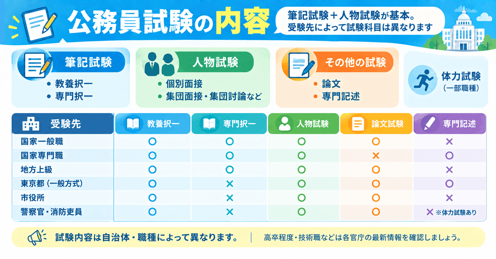 公務員試験の内容