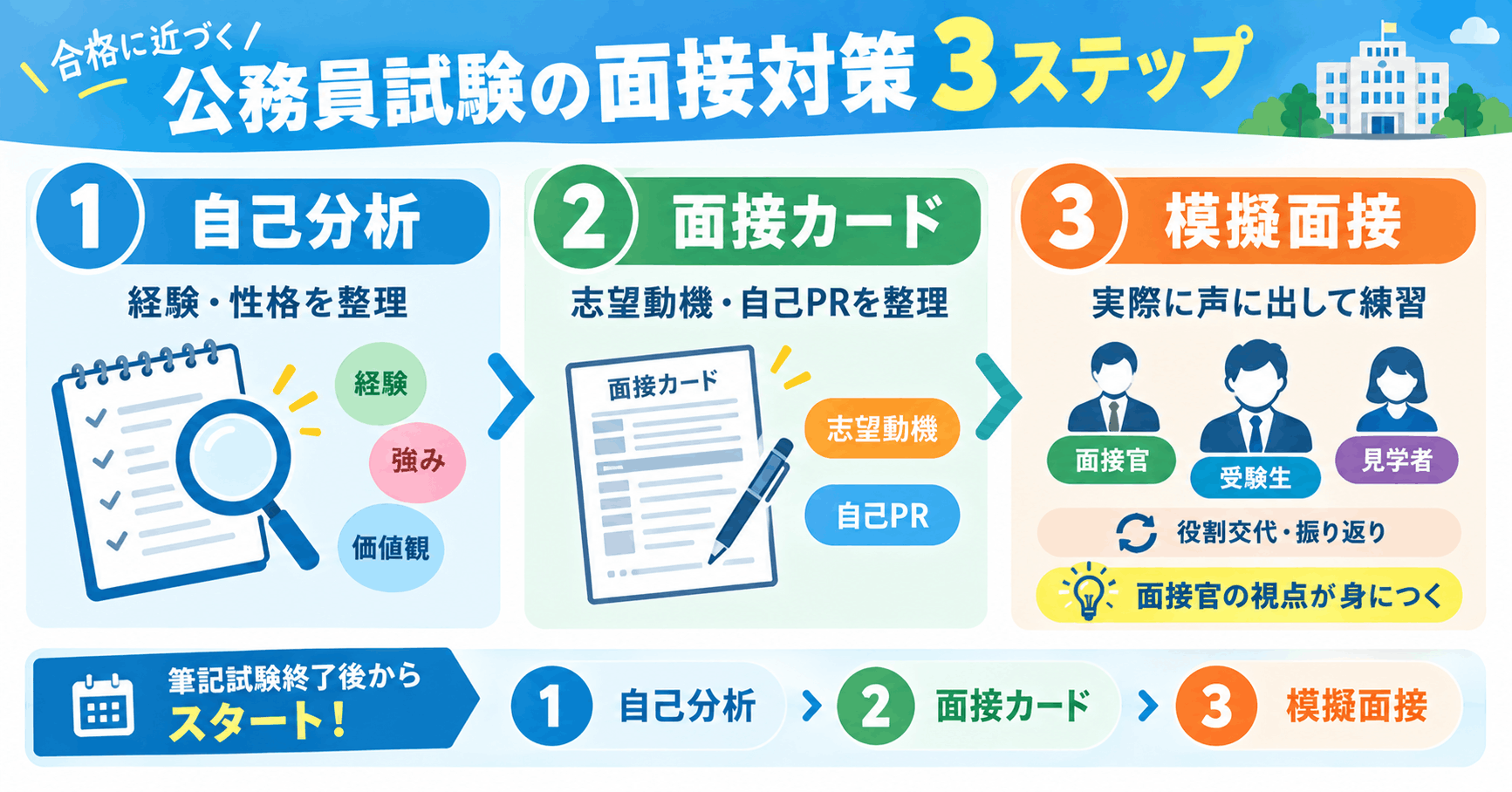 公務員試験の面接対策3ステップ