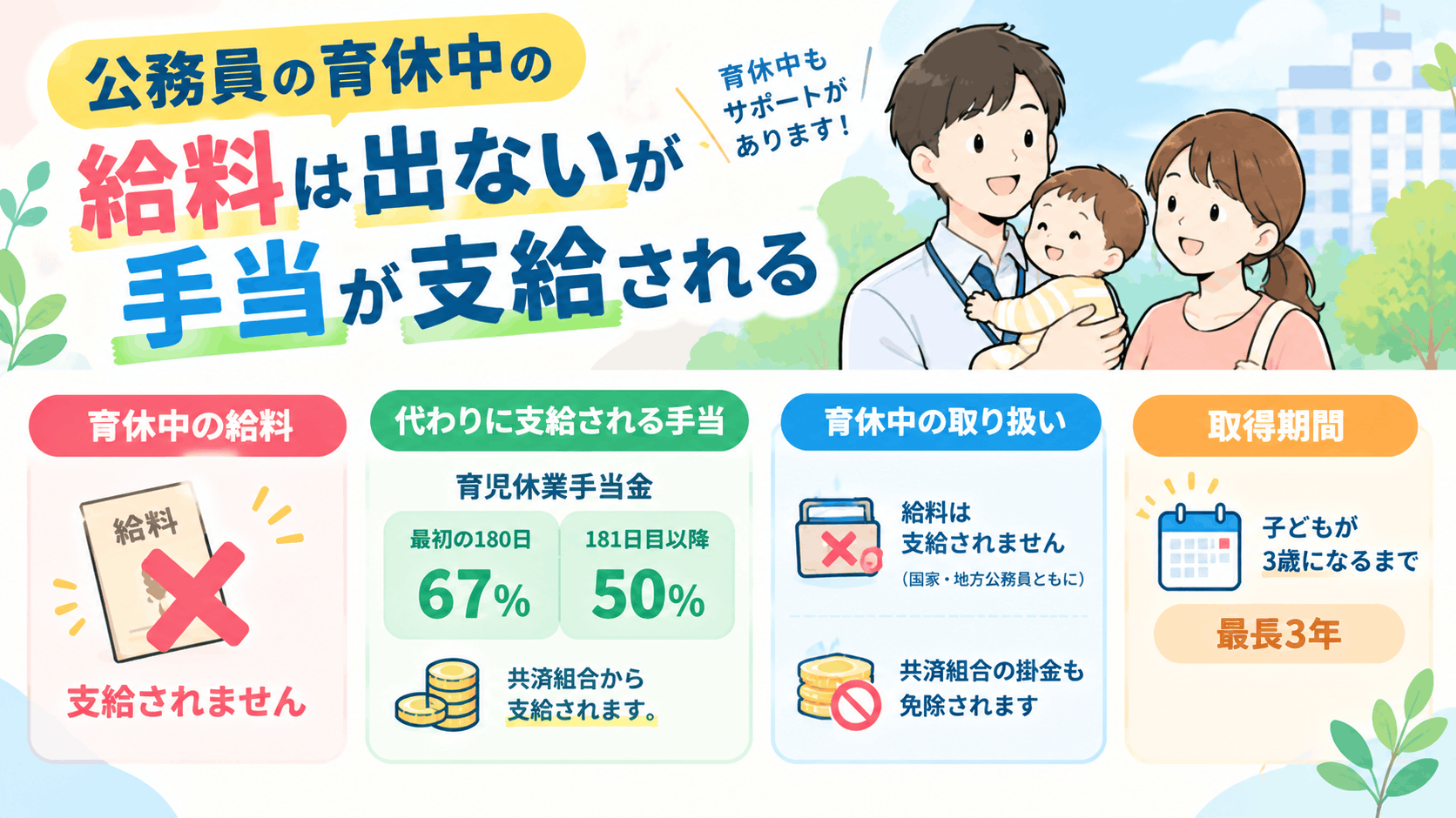 公務員の育休の給料は出ないが手当が支給される